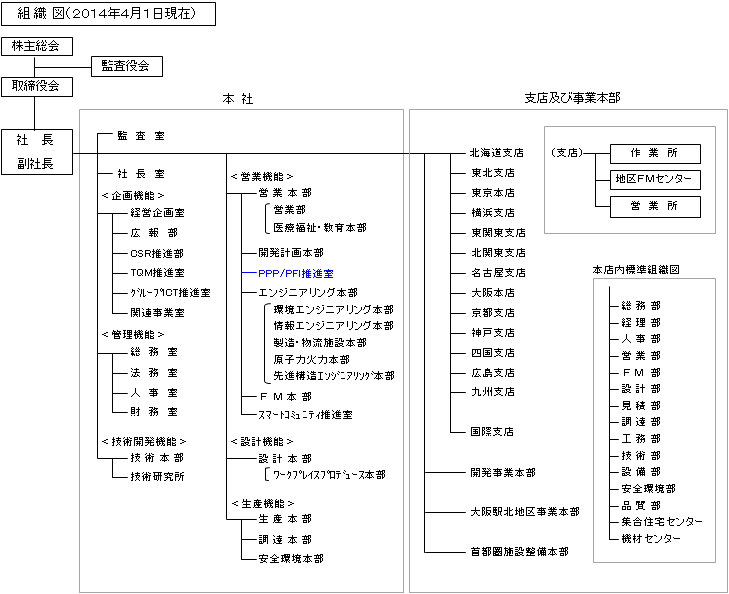 改定組織図