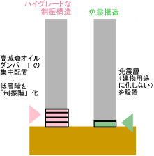 ハイグレードな制振構造のイメージ図