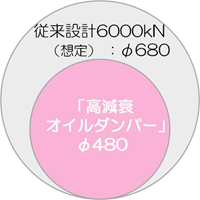 高減衰オイルダンパーと従来設計6000kNダンパーとの断面比較