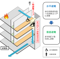 歩行困難者の避難誘導イメージ