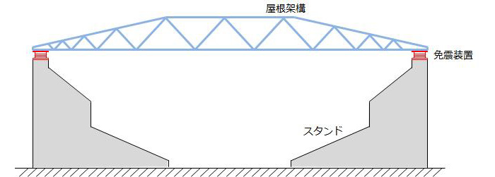 図-2　屋根免震の概要説明図