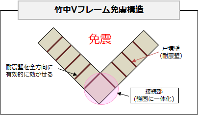 竹中Vフレーム免震配棟