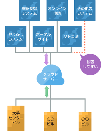 大手センタービルでのビルコミ適用イメージ