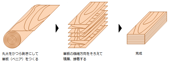 LVLの製造方法