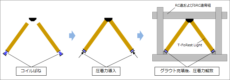 T-FoRest Light施工法の概要