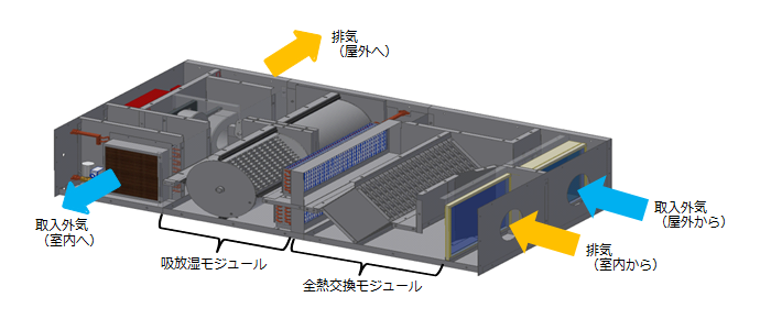 調湿外気処理ユニットの構成