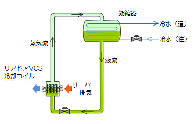 ＶＣＳの仕組み