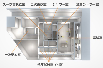 実験室のレイアウト