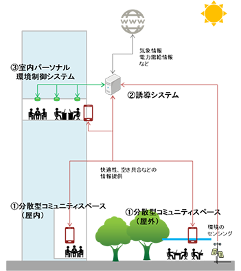 実証事業の概要