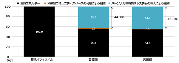 照明・空調のエネルギー削減の達成度<sup>※6</sup>