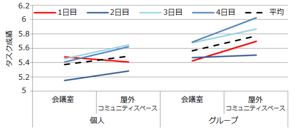 知的生産性被験者実験のタスクの成績