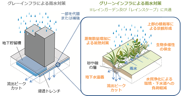 グリーンインフラによる雨水対策により得られる多様な価値