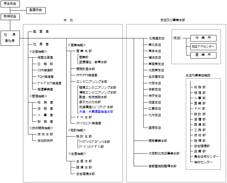 組織図