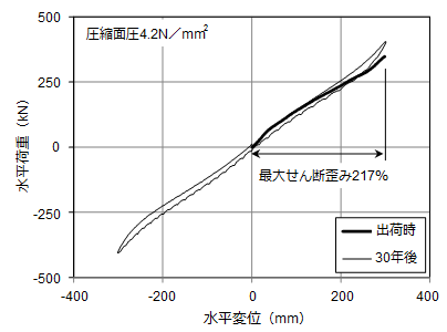 出荷時と30年後の水平方向基本特性の比較