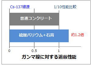 ガンマ線に対する遮蔽性能