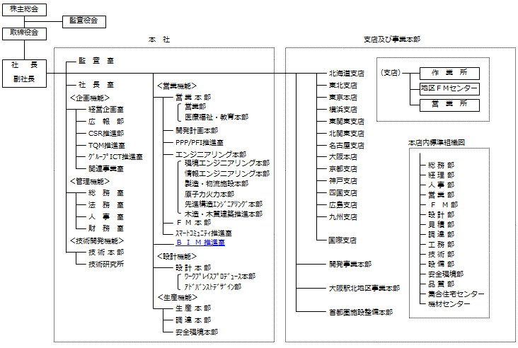 組織図