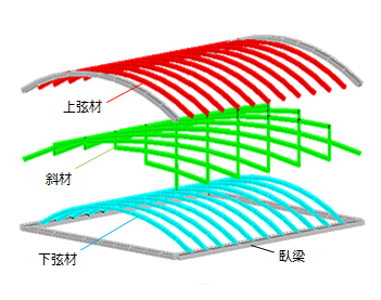 木材複層格子梁の構成