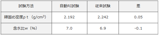 RI試験　締固め密度・含水比計測結果の比較