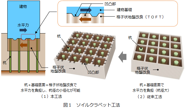 図１ソイルクラベット工法