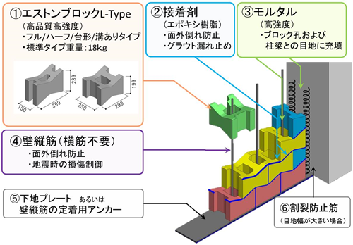 エストンブロック工法の特徴