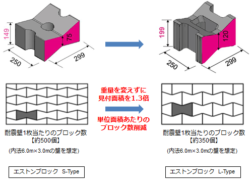 「エストンブロックL-Type」の形状