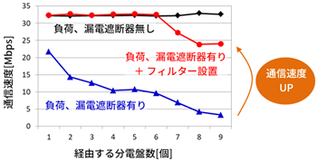 従来方法との通信速度比較