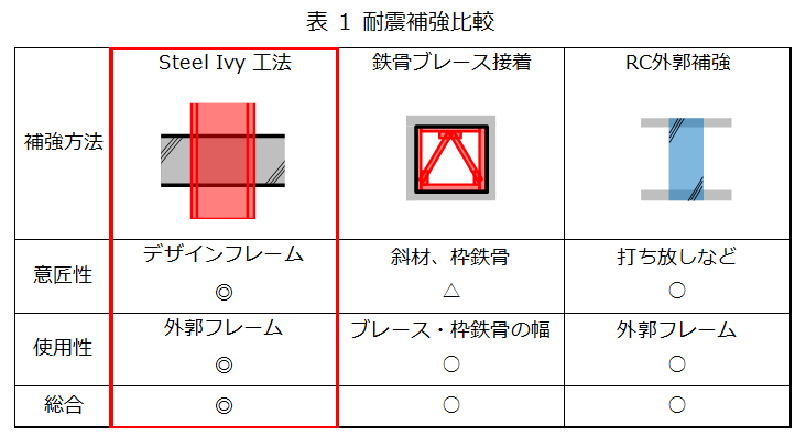 表 1 耐震補強比較