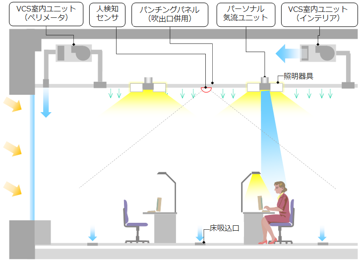 放射パーソナル空調システム概念図