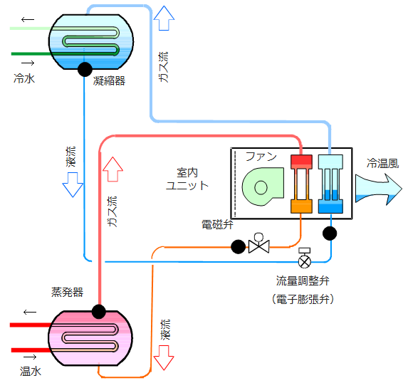 冷媒自然循環システム概念図