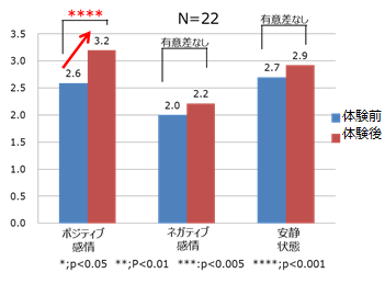 図3　五感レスポンス体験前後の点数