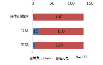 図5　体験後のアンケート結果