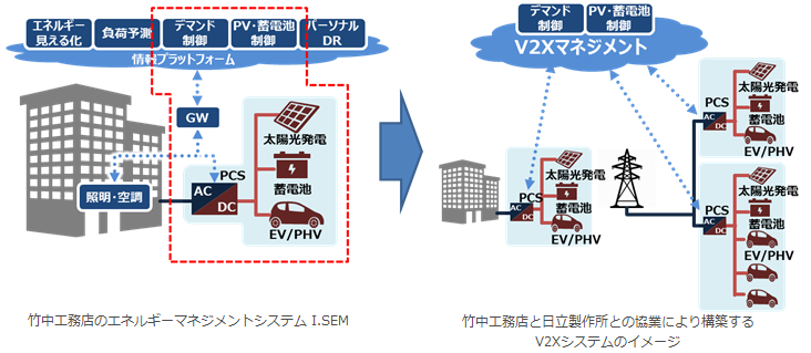 独自開発のエネルギーマネジメントシステム「i Sem」の技術提供による日立製作所との協業契約を締結｜プレスリリース2018｜竹中工務店