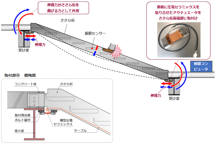 本技術の構成