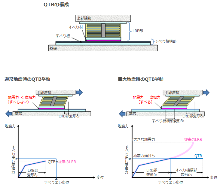 QTBの構成