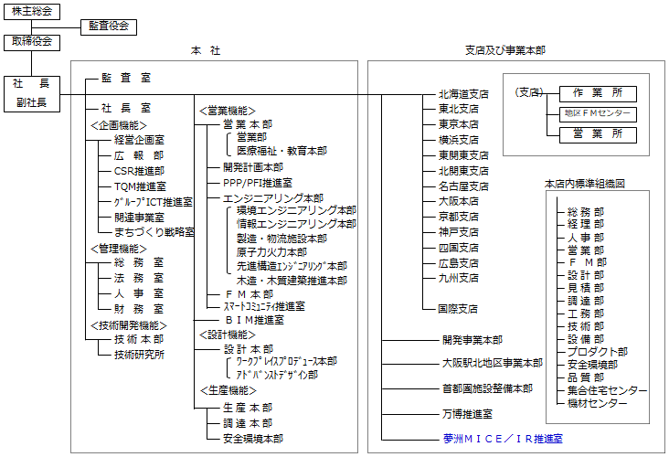 組織図