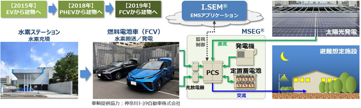 燃料電池車によるV2B実証