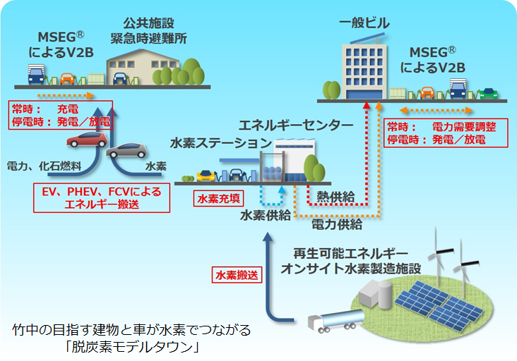 竹中の目指す建物と車が水素でつながる「脱炭素モデルタウン」