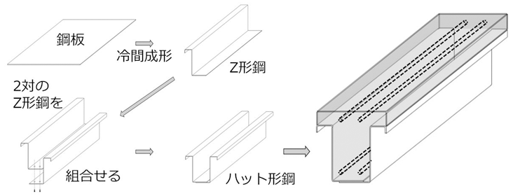 ハット形鋼SC梁の製作要領