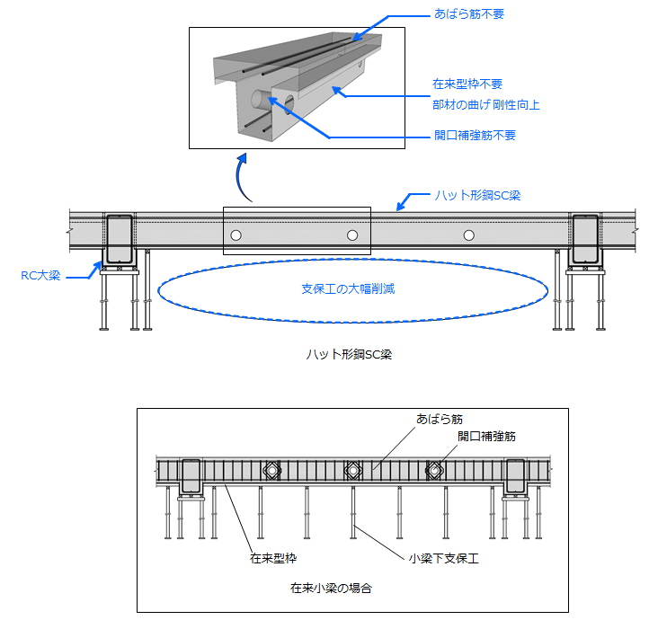 ハット形鋼SC梁