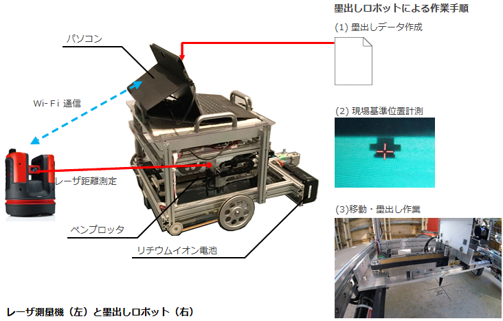 レーザ測量機と隅田しロボット