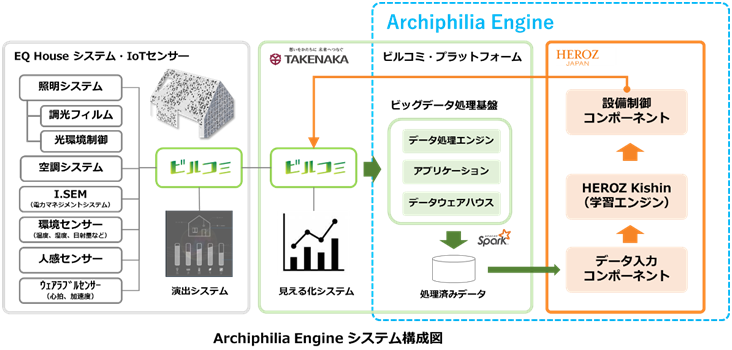 Archiphilia Engineシステム構成図