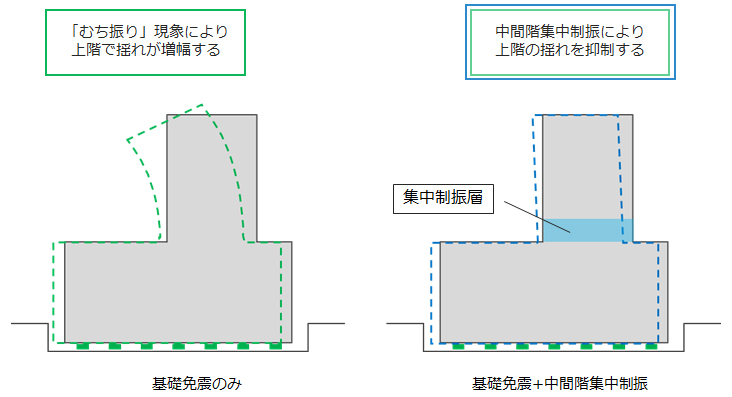 中間階集中制振の効果の概念図