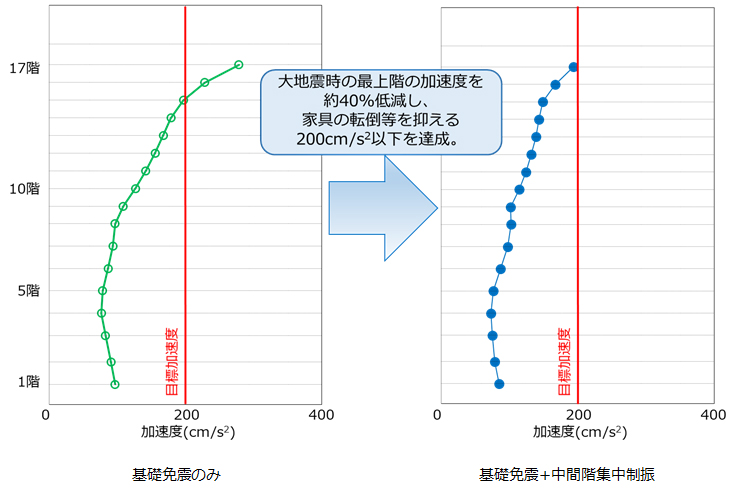 従来免震との加速度（揺れ）の比較