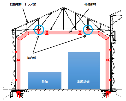 鉄骨造工場において火気を使用せず耐震補強工事を行う グットカム工法 を開発 プレスリリース19 情報一覧 株式会社 竹中工務店