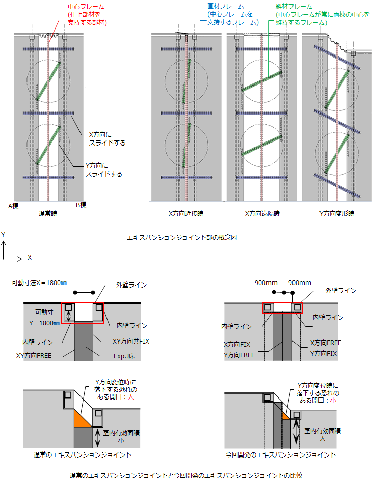 エキスパンションジョイントの概念図、通常と今回開発の比較