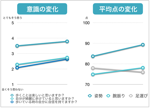 ＜グラフ1＞　「姿勢」、「腕振り」、「足運び」の改善結果