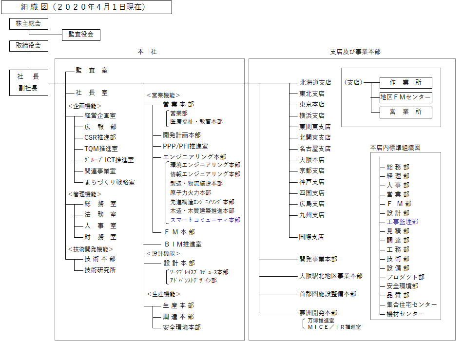 組織図（2020年4月1日～）