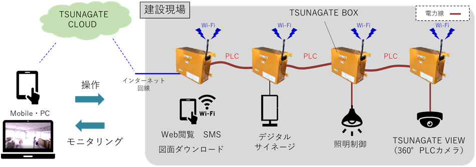 図１「TSUNAGATE」システム構成図