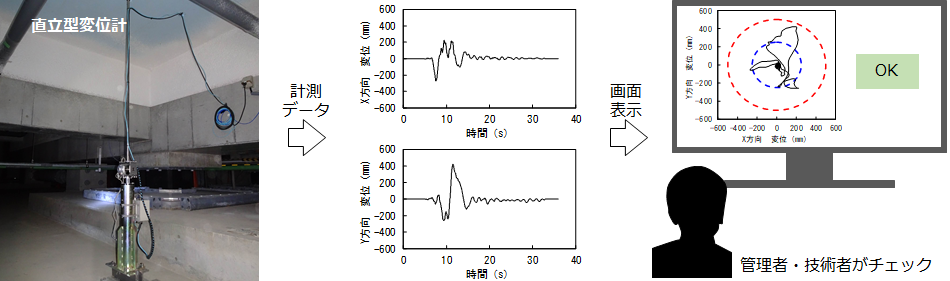 直立型変位計による計測イメージ