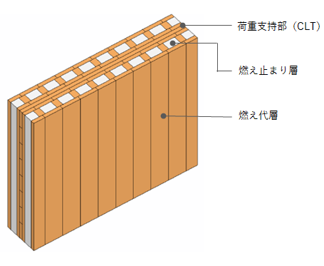 耐火集成木材 燃エンウッド Clt耐力壁 を開発 プレスリリース21 情報一覧 竹中工務店